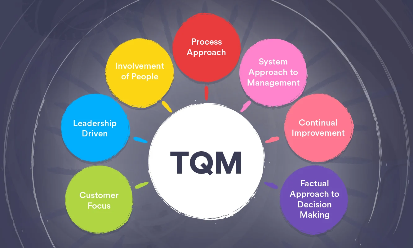 TQM (Total Quality Management)